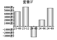 営業活動によるキャッシュフロー