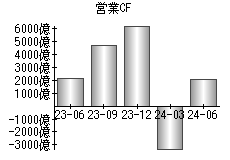 営業活動によるキャッシュフロー