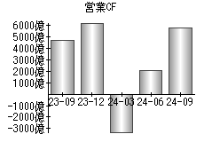 営業活動によるキャッシュフロー