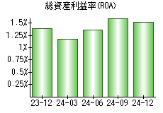 総資産利益率(ROA)