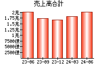 売上高合計