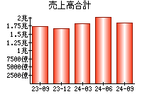 売上高合計