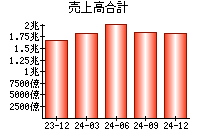 売上高合計