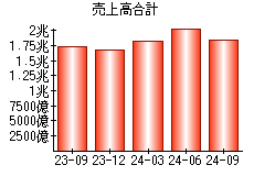 売上高合計