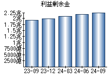 利益剰余金