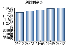 利益剰余金