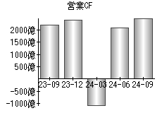 営業活動によるキャッシュフロー