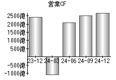 営業活動によるキャッシュフロー