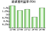 総資産利益率(ROA)