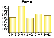 現預金等