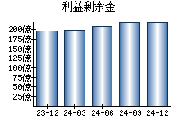 利益剰余金