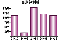 当期純利益