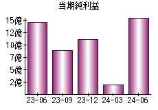 当期純利益