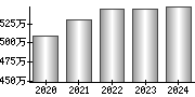 平均年収（単独）