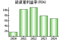 総資産利益率(ROA)