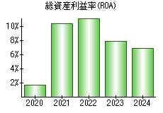 総資産利益率(ROA)