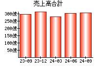 売上高合計