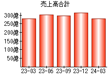 売上高合計