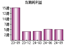 当期純利益