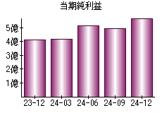 当期純利益