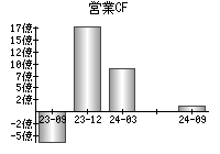 営業活動によるキャッシュフロー