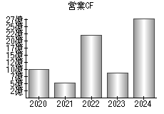 営業活動によるキャッシュフロー