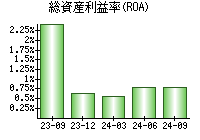 総資産利益率(ROA)