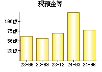 現預金等