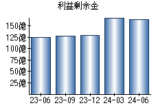 利益剰余金