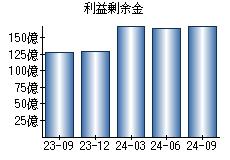 利益剰余金