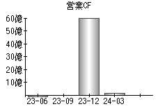 営業活動によるキャッシュフロー