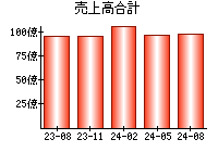 売上高合計