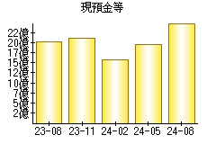 現預金等