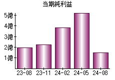 当期純利益