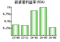 総資産利益率(ROA)