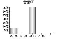 営業活動によるキャッシュフロー