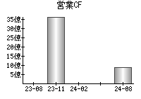 営業活動によるキャッシュフロー