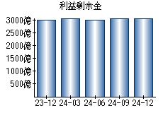 利益剰余金