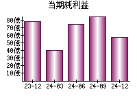 当期純利益