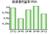 総資産利益率(ROA)