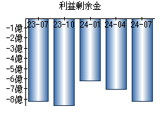 利益剰余金