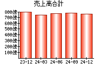 売上高合計