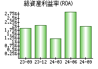 総資産利益率(ROA)