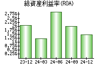 総資産利益率(ROA)