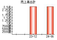 売上高合計