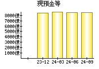 現預金等