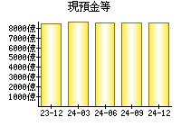 現預金等