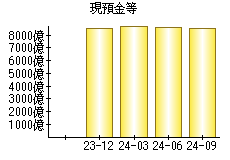 現預金等