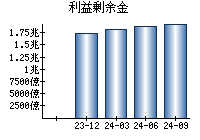 利益剰余金