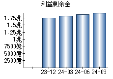 利益剰余金